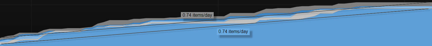 Cumulative Flow Diagram with Rate Lines