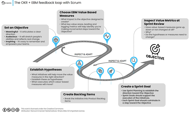 EBM and Scrum provides a feedback loop for assessing OKRs and value-based metrics