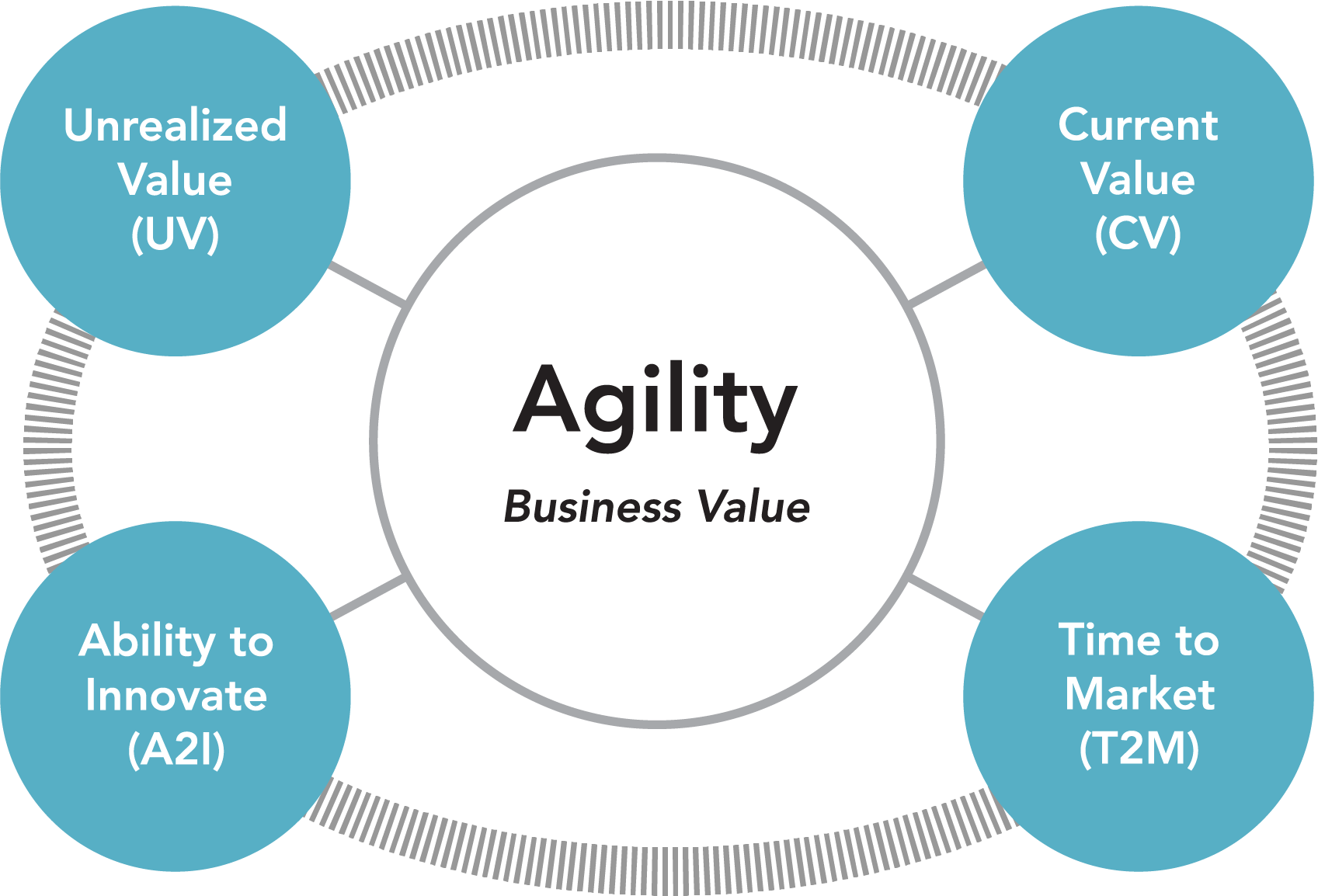 Key Value Areas de Evidence-Based Management