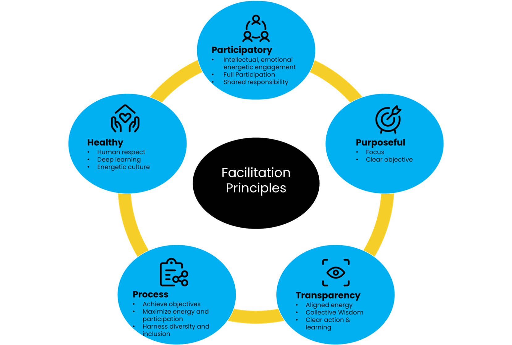 facilitation principles