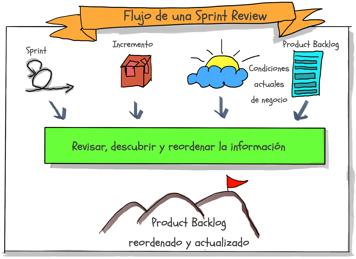 flujo sprint review