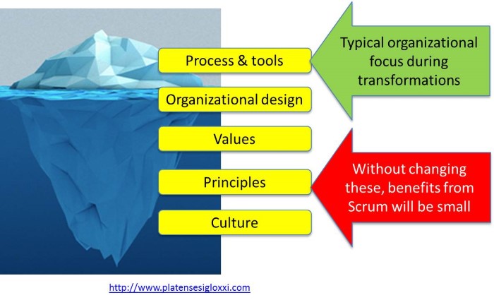 Scrum iceberg