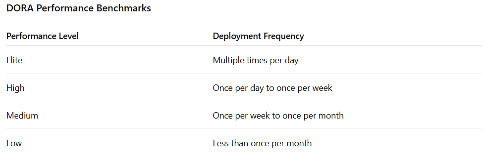 DORA Performance Benchmarks