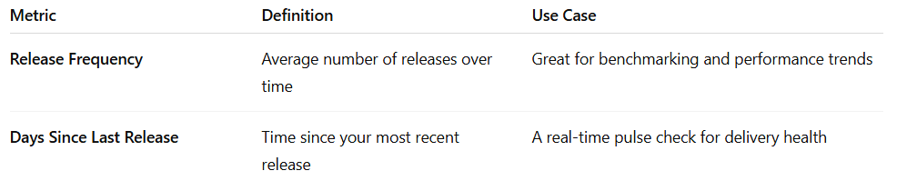 Release Frequency vs Days Since Last Release Table