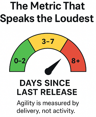Days Since Last Release