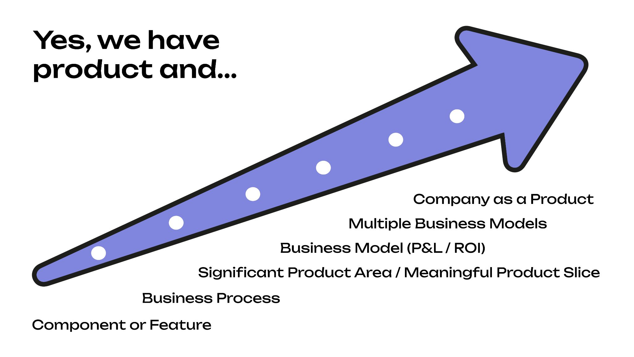 product gradients