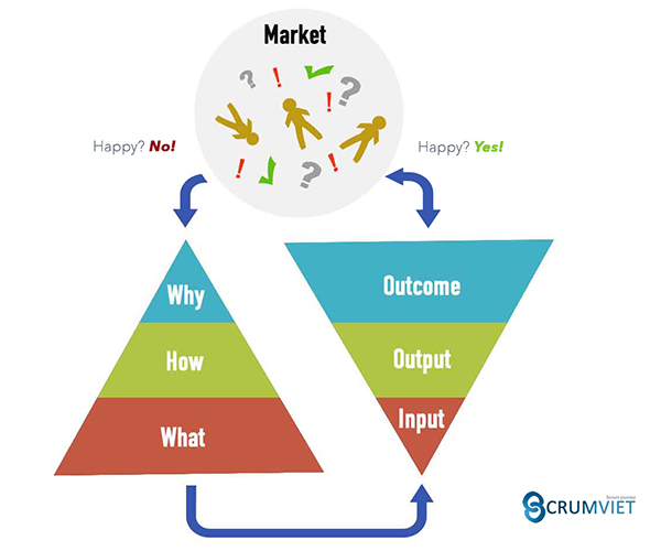 Input Output and Outcome