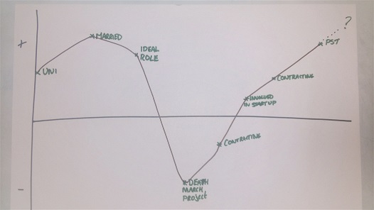 Steve's Journey Map