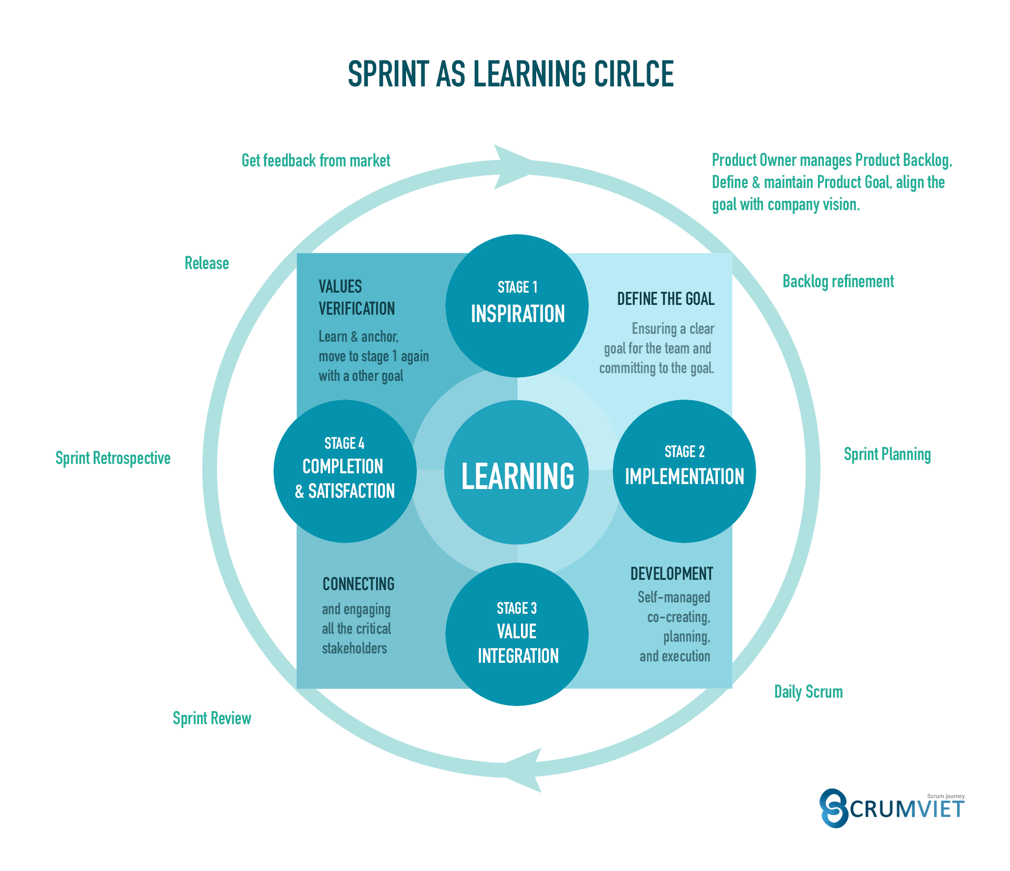 Learning System and Scrum - Scrumviet