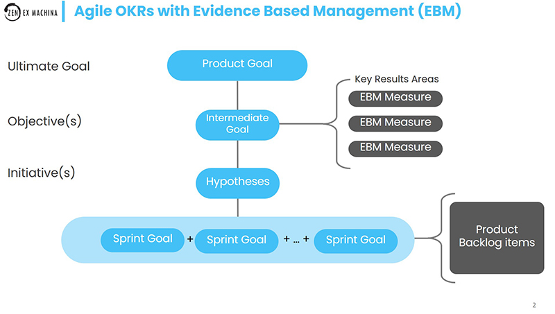 Mapping OKRs to EBM