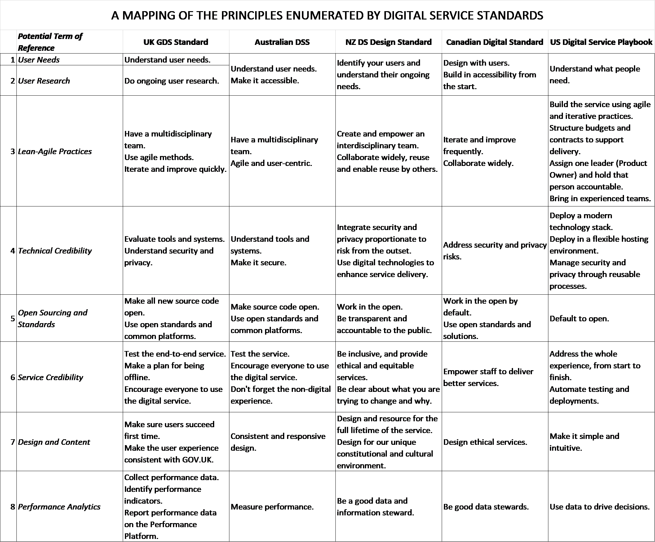 Digital Service mappings