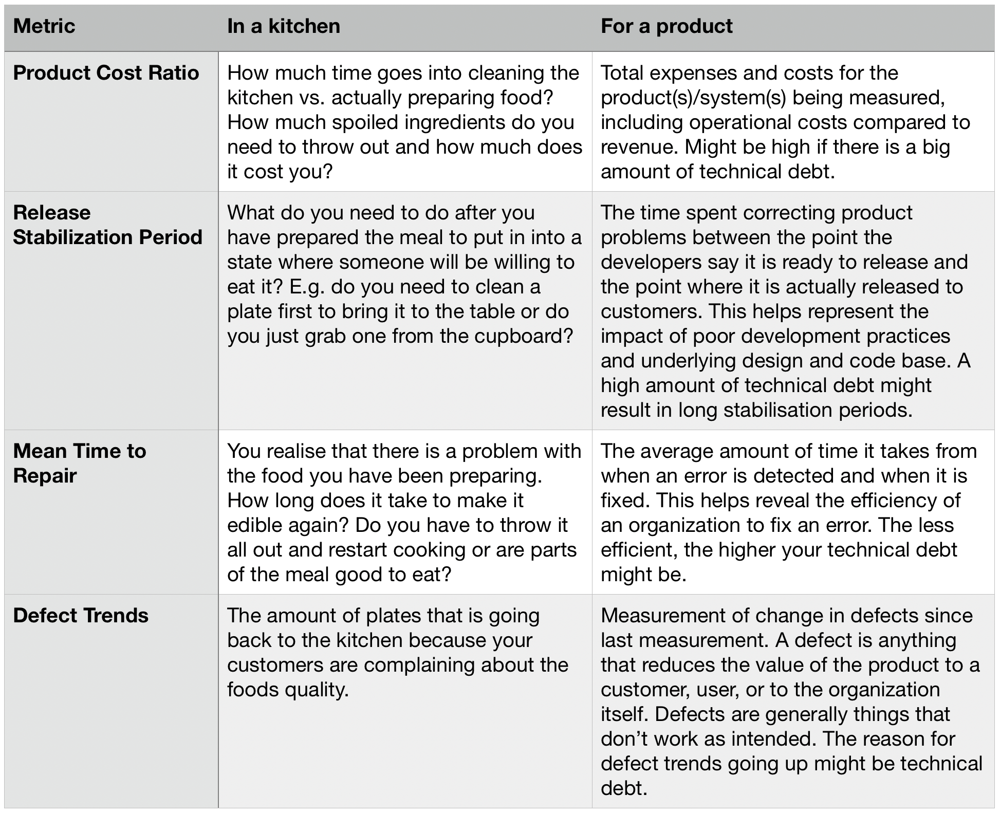 Metrics that might reveal technical debt problems