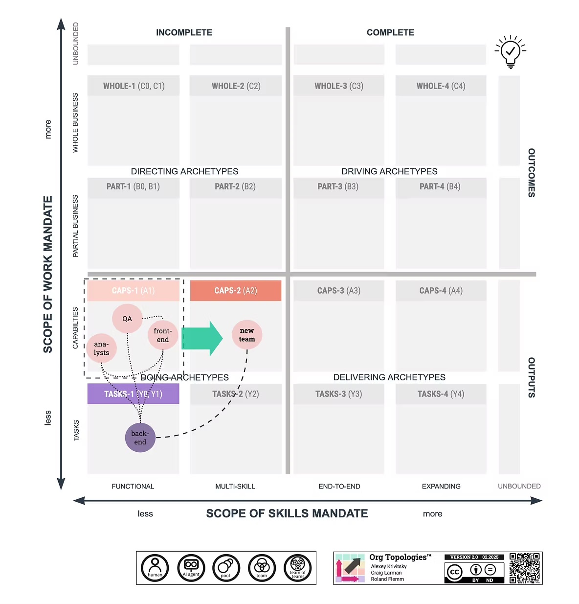orgtopologies-mapping