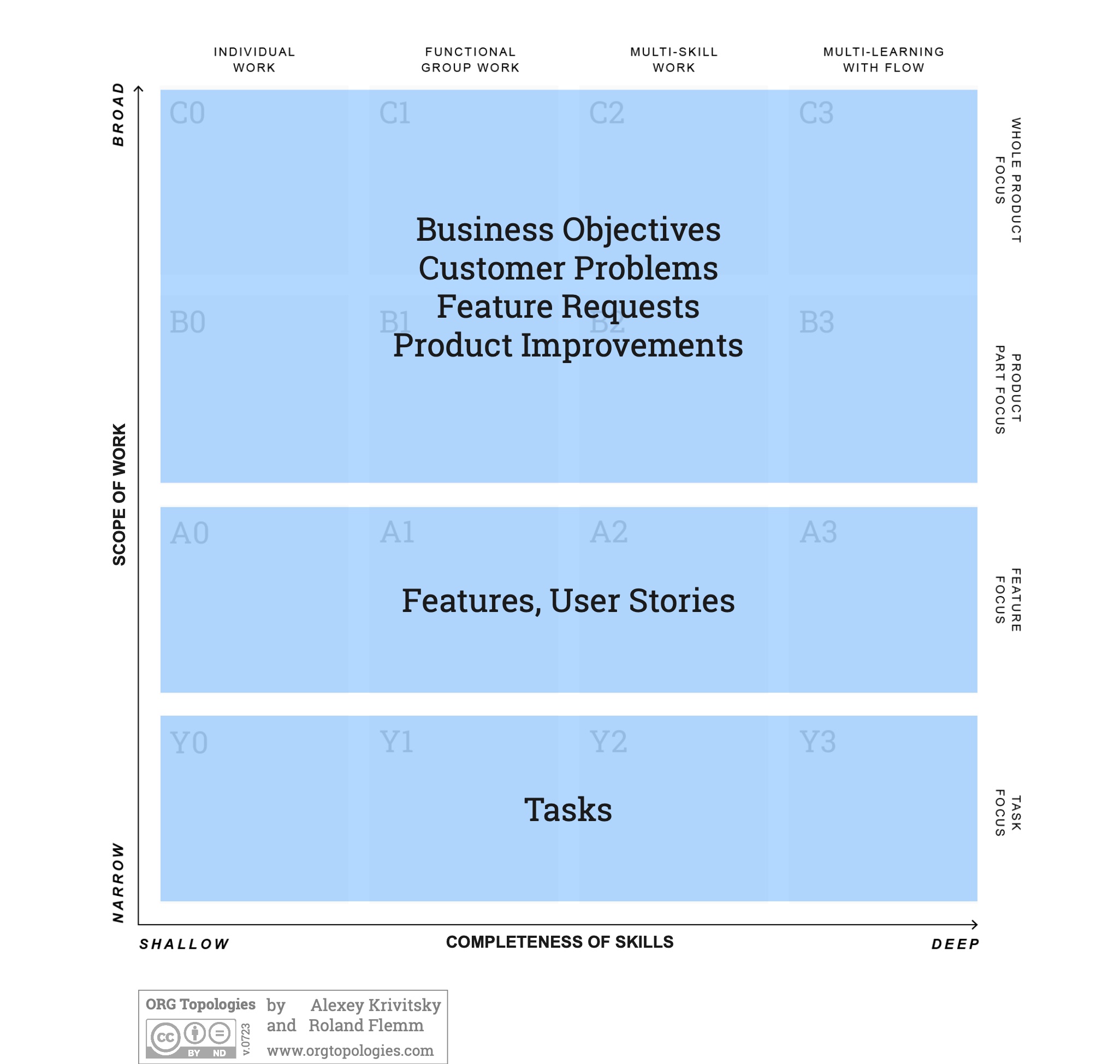 orgtopologies-productlevels