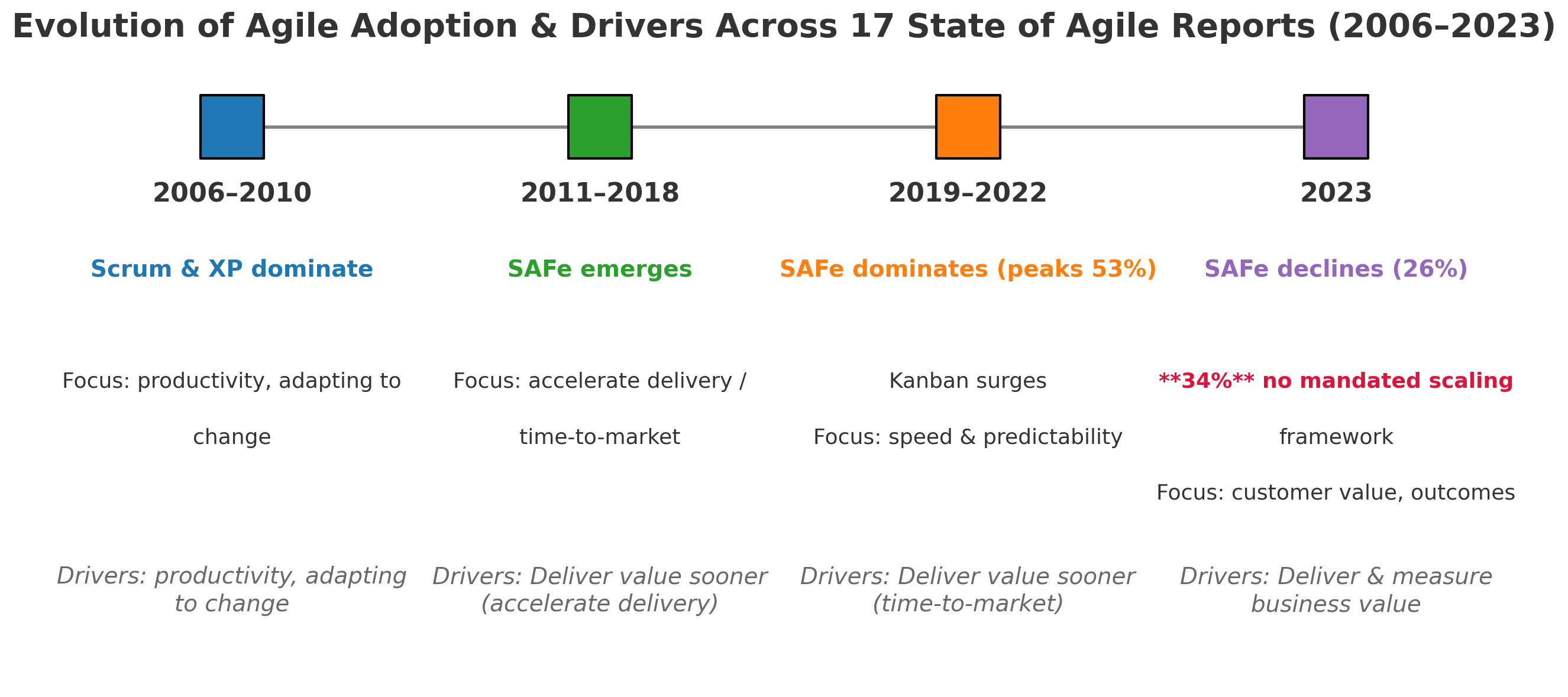 State of Agile