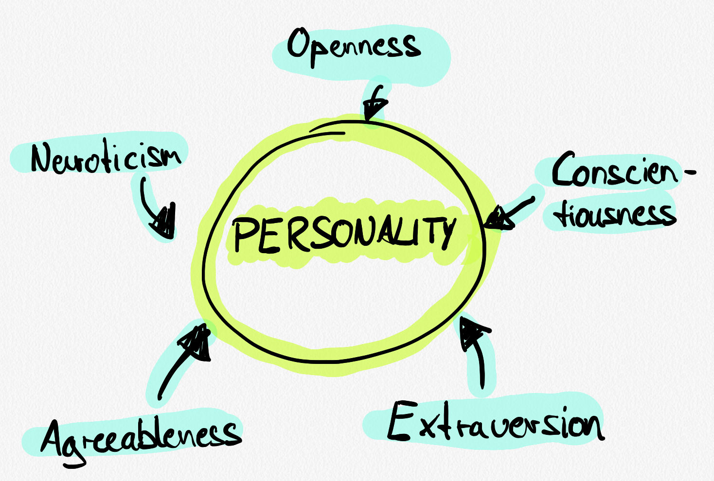 A sketch of the big five personalities model