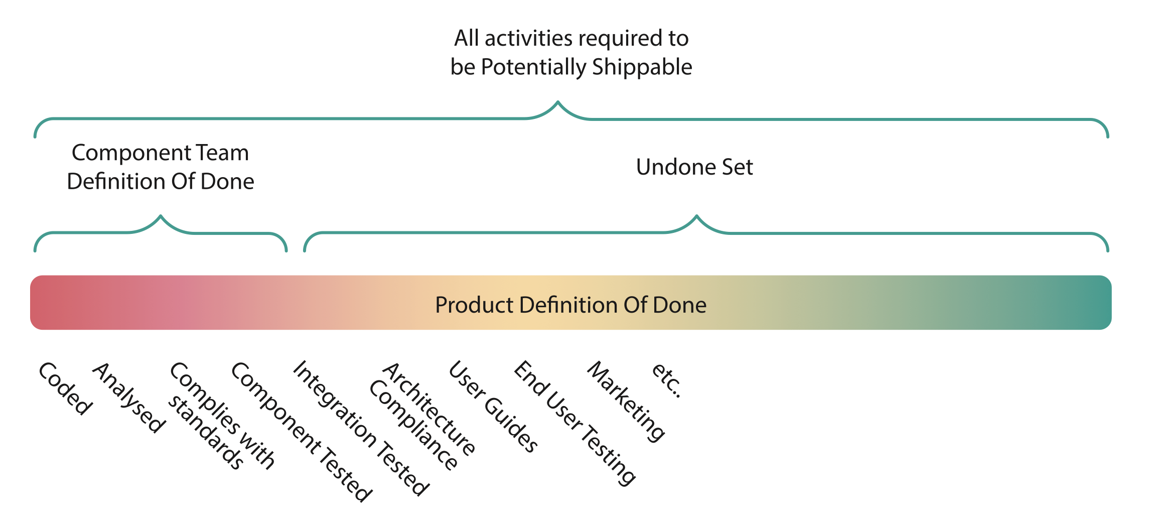 Product Definition Of Done