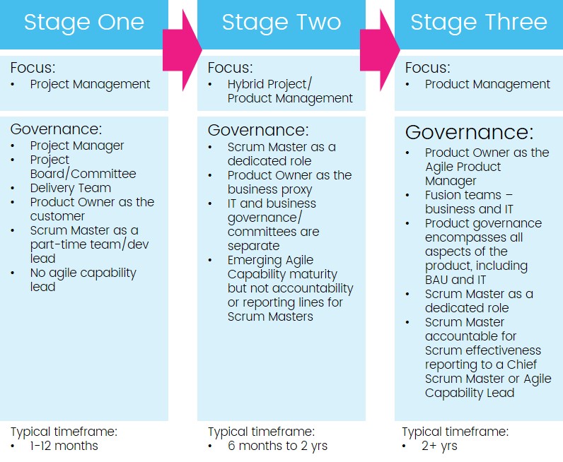 governance evolution toward product management