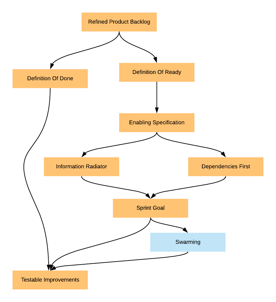 Scrum Pattern Sequences