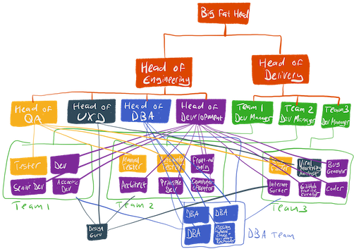 Matrix management