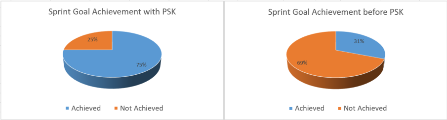 Comparison of Sprint Goal Achivements