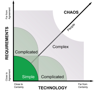 Stacey Matrix - Product Complexity