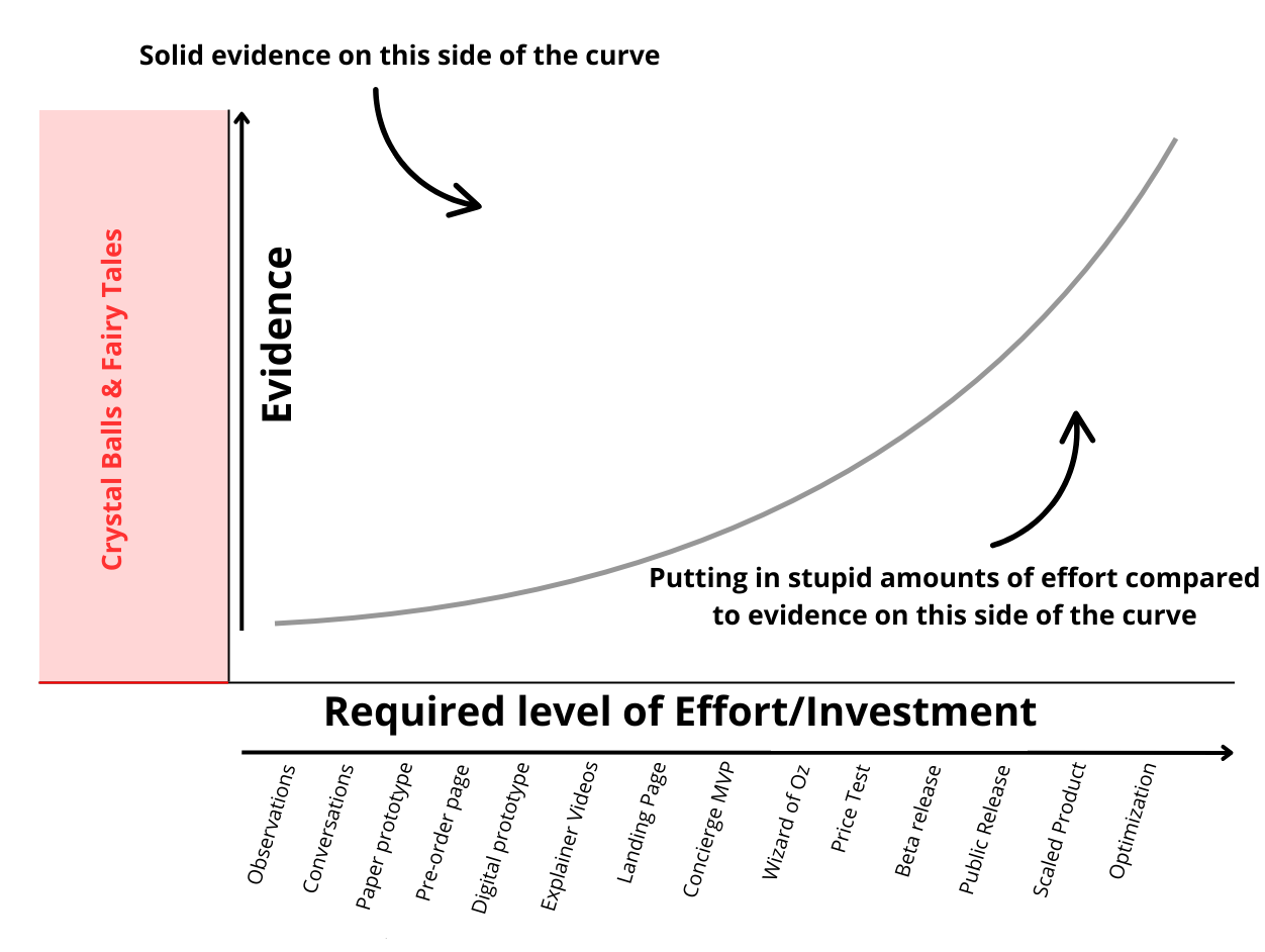 Adjust Truth Curve