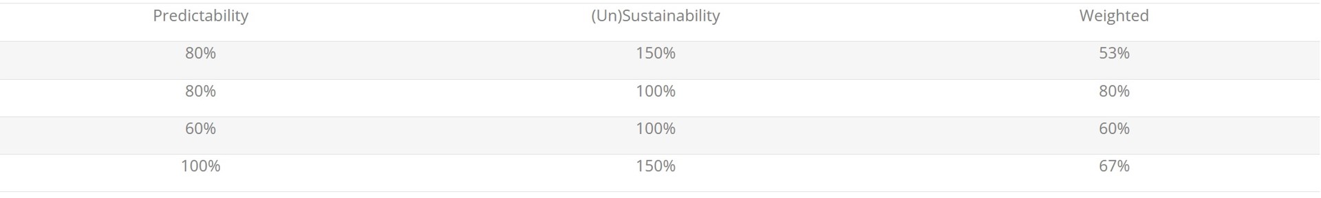 weighted predictability sustainability table