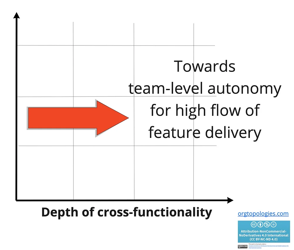 x-axis