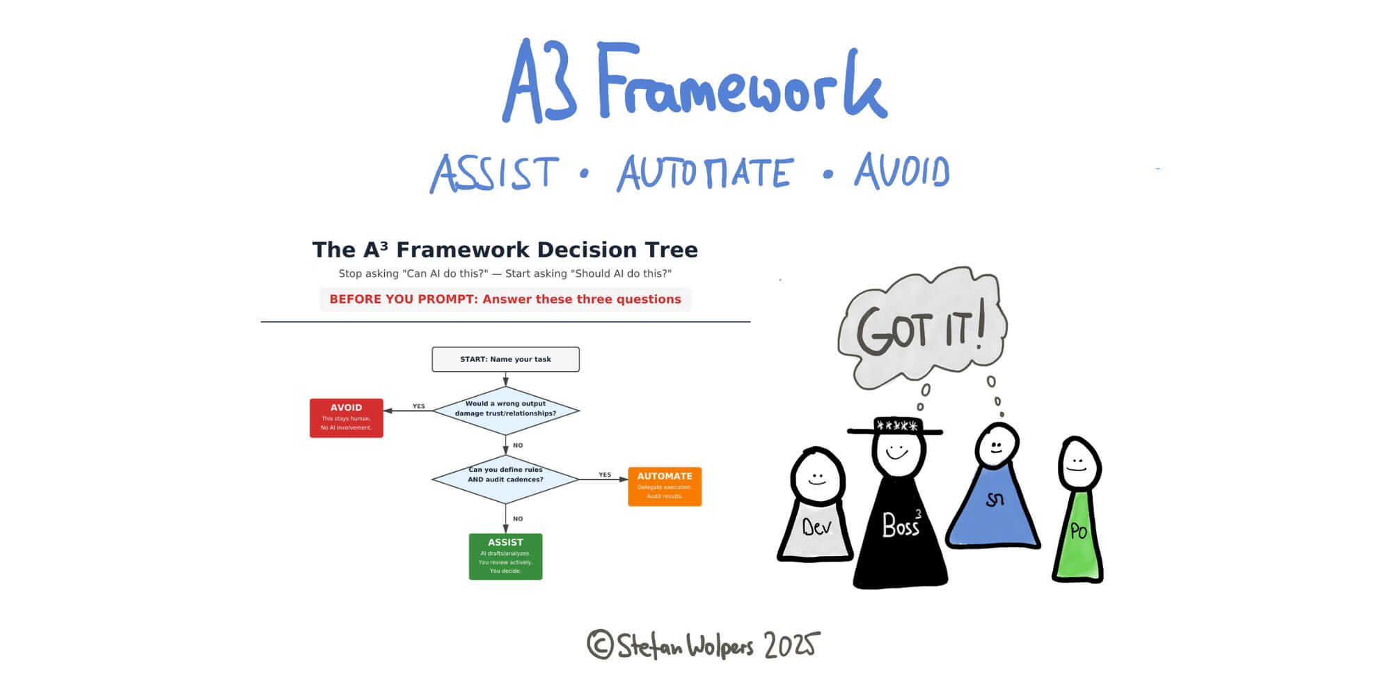 The A3 Framework: Assist, Automate, Avoid — A Decision System for AI Delegation —&nbsp;by PST Stefan Wolpers