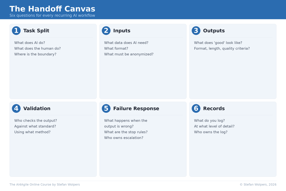 The A3 Handoff Canvas: Six Questions That Turn AI Delegation Into a Repeatable Workflow — by PST Stefan Wolpers of Berlin-Product-People.com 