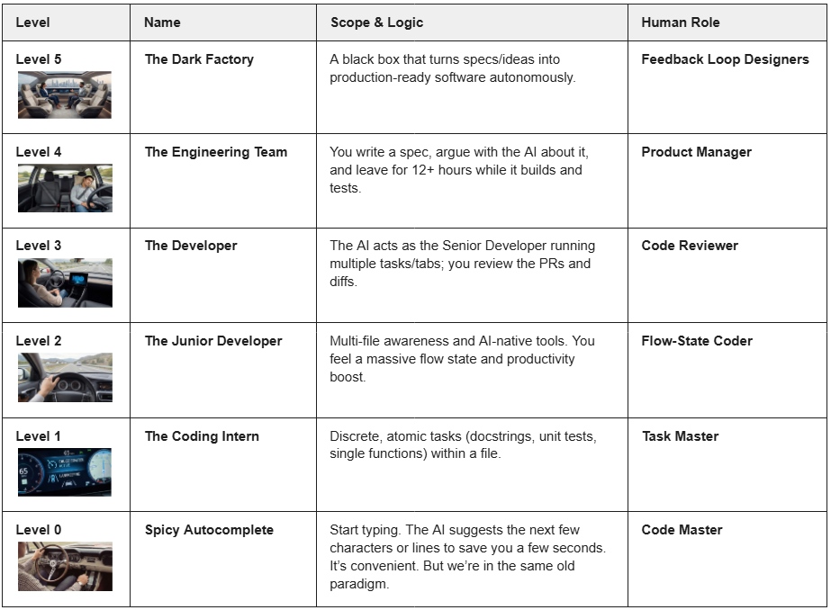 six levels of ai assisted software development and human role