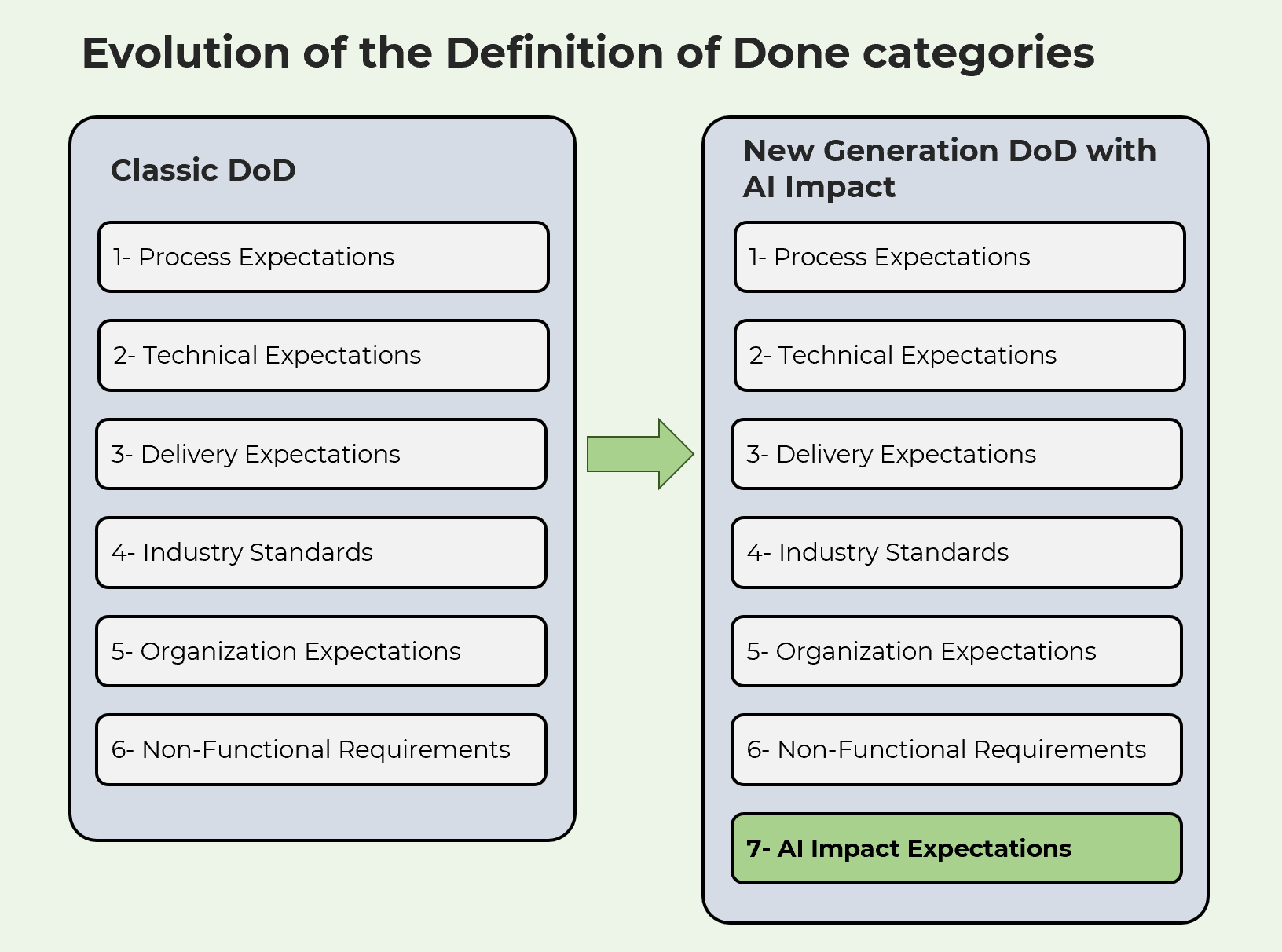 DoD Evolution