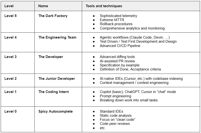 six levels of ai assisted software development tools and techniques