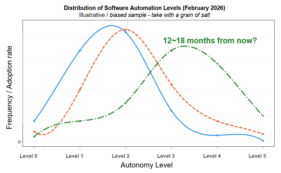 six levels of ai assisted software development distribution and frequency End of 2026 - 2027