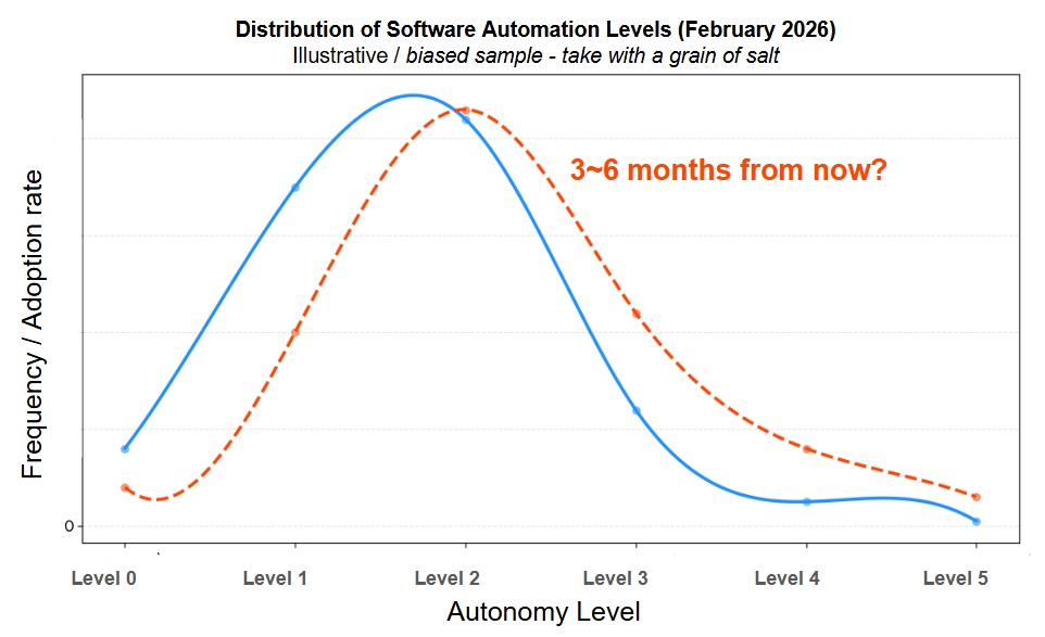 six levels of ai assisted software development distribution and frequency Q2 Q3 2026