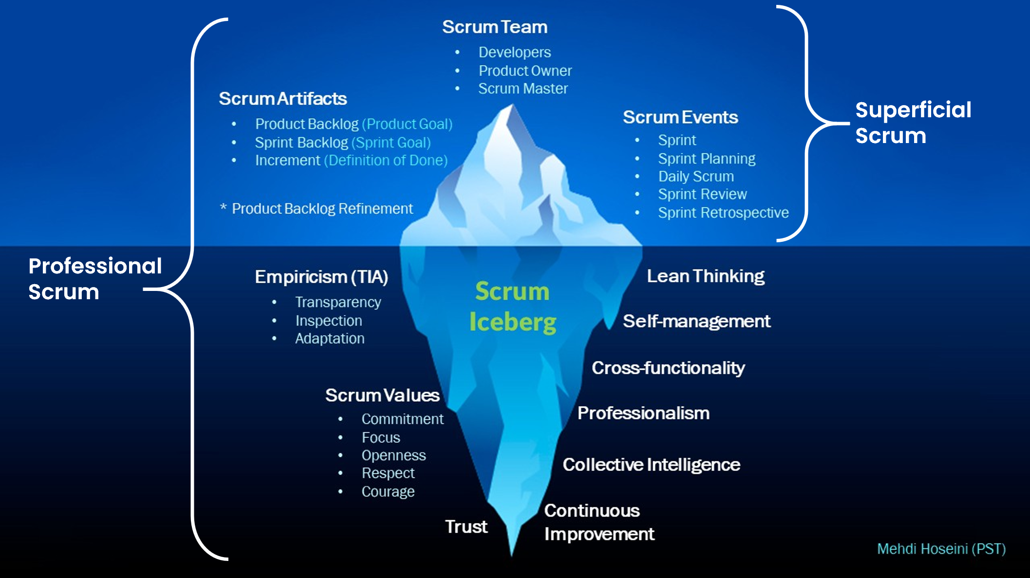 Scrum Iceberg