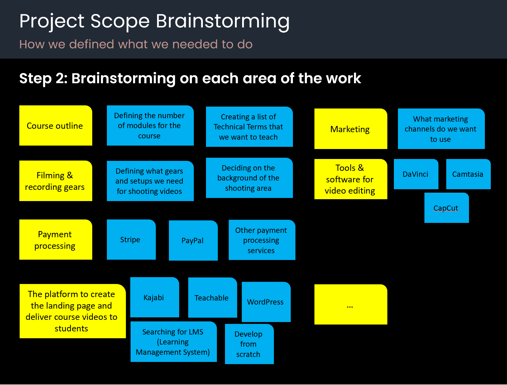 Brainstorming on each are of the work