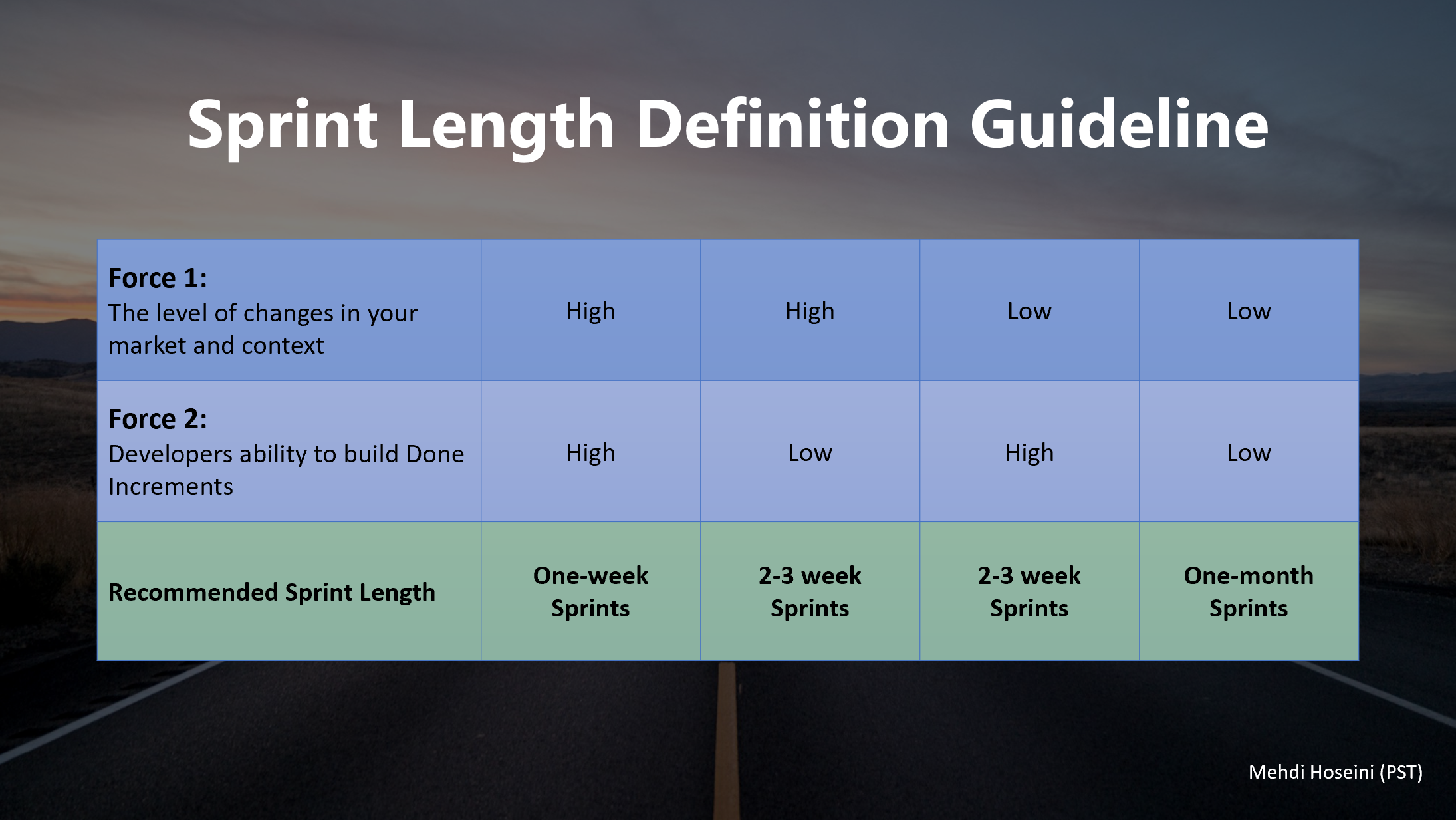 Sprint Length Table
