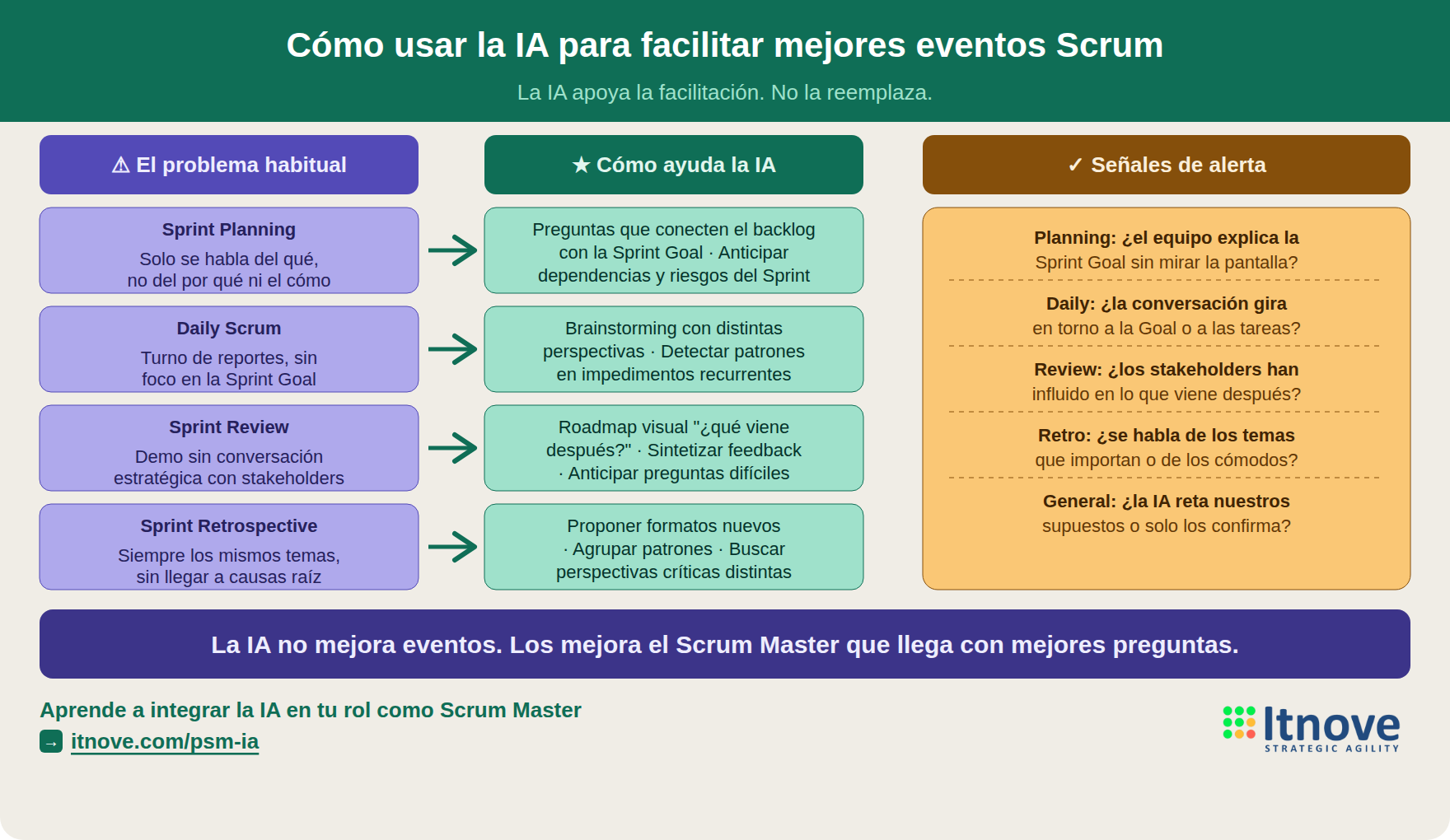 IA en eventos Scrum