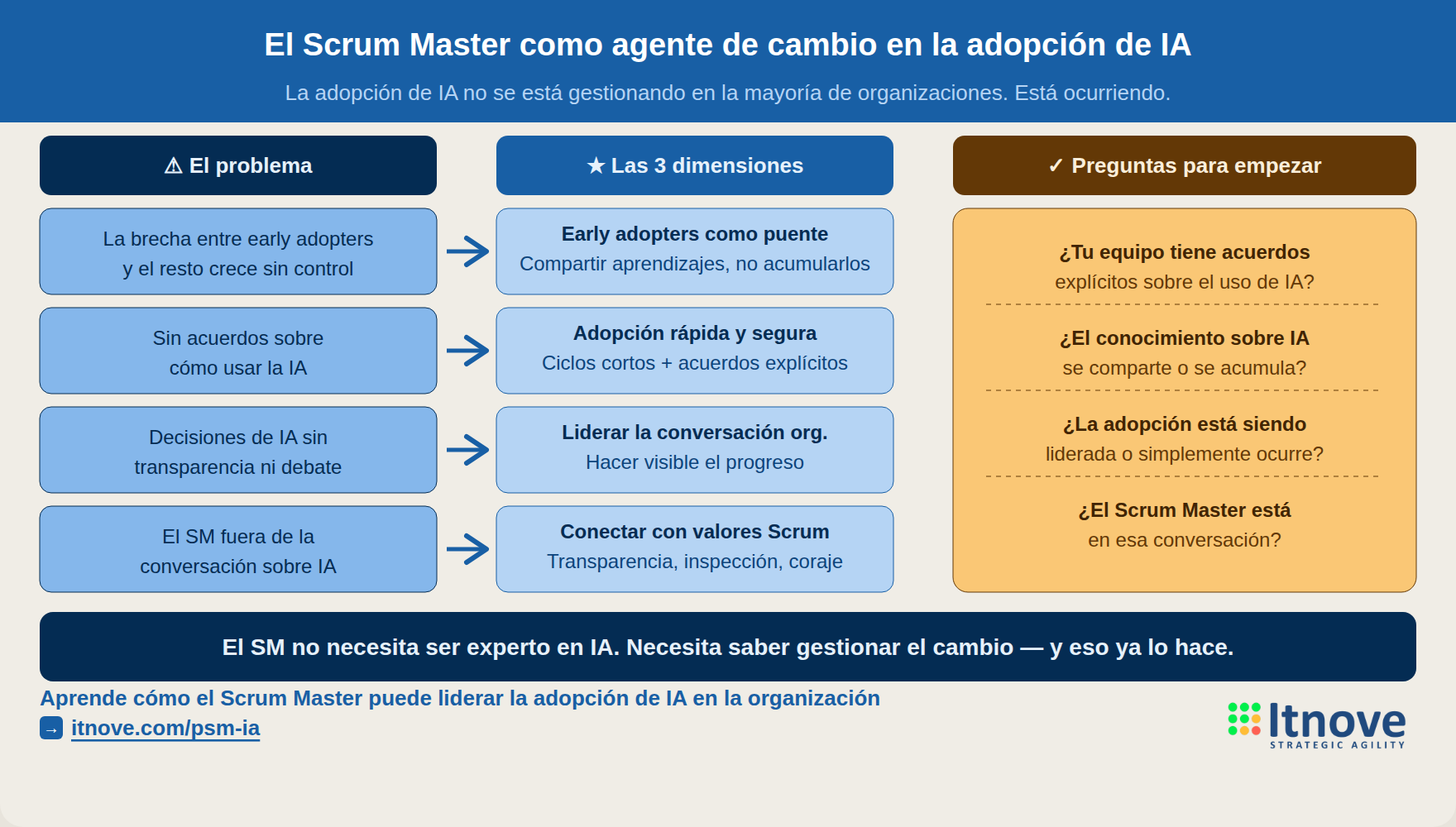Scrum Master agente de cambio