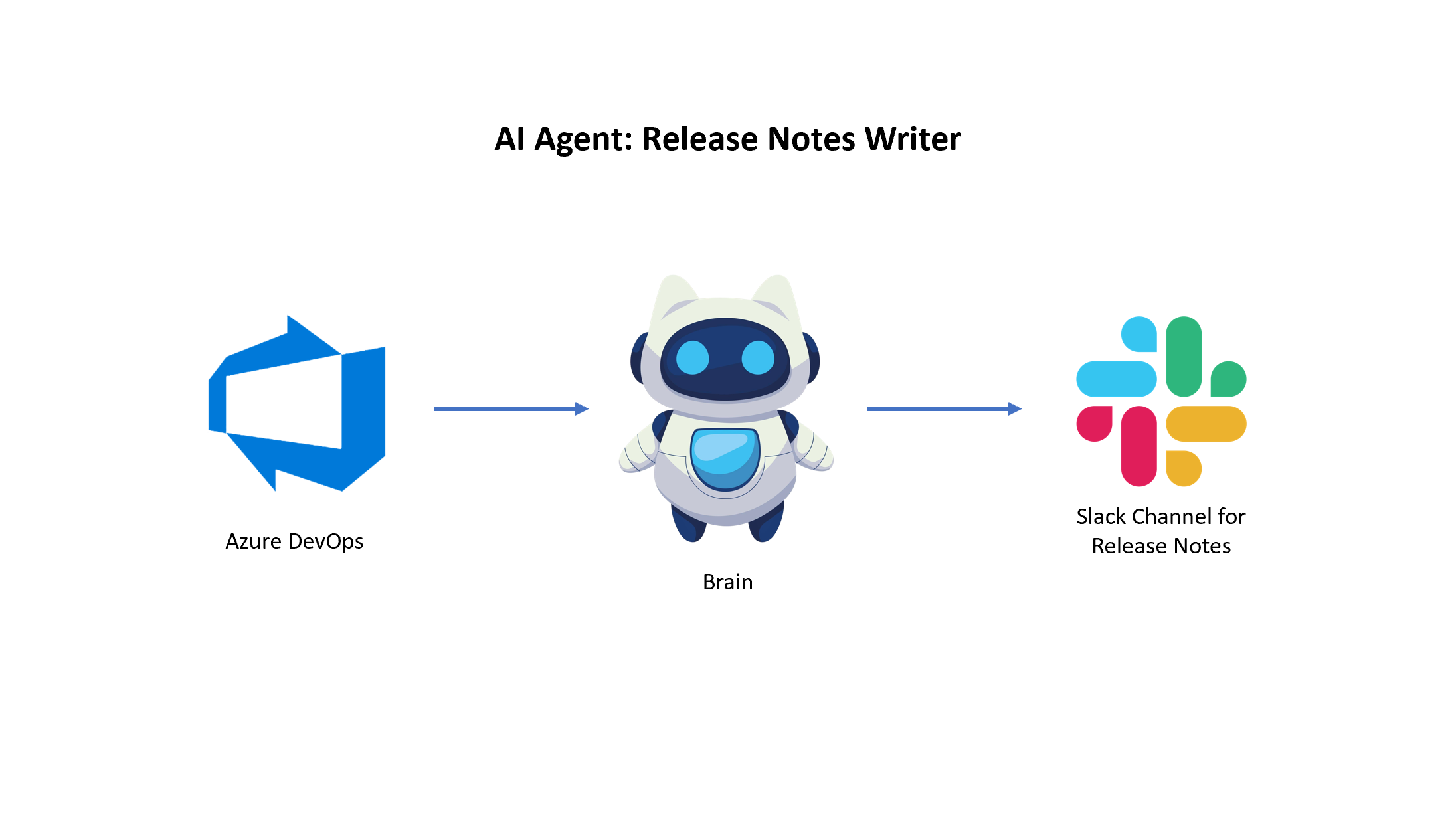 Release Notes Writer AI Agent