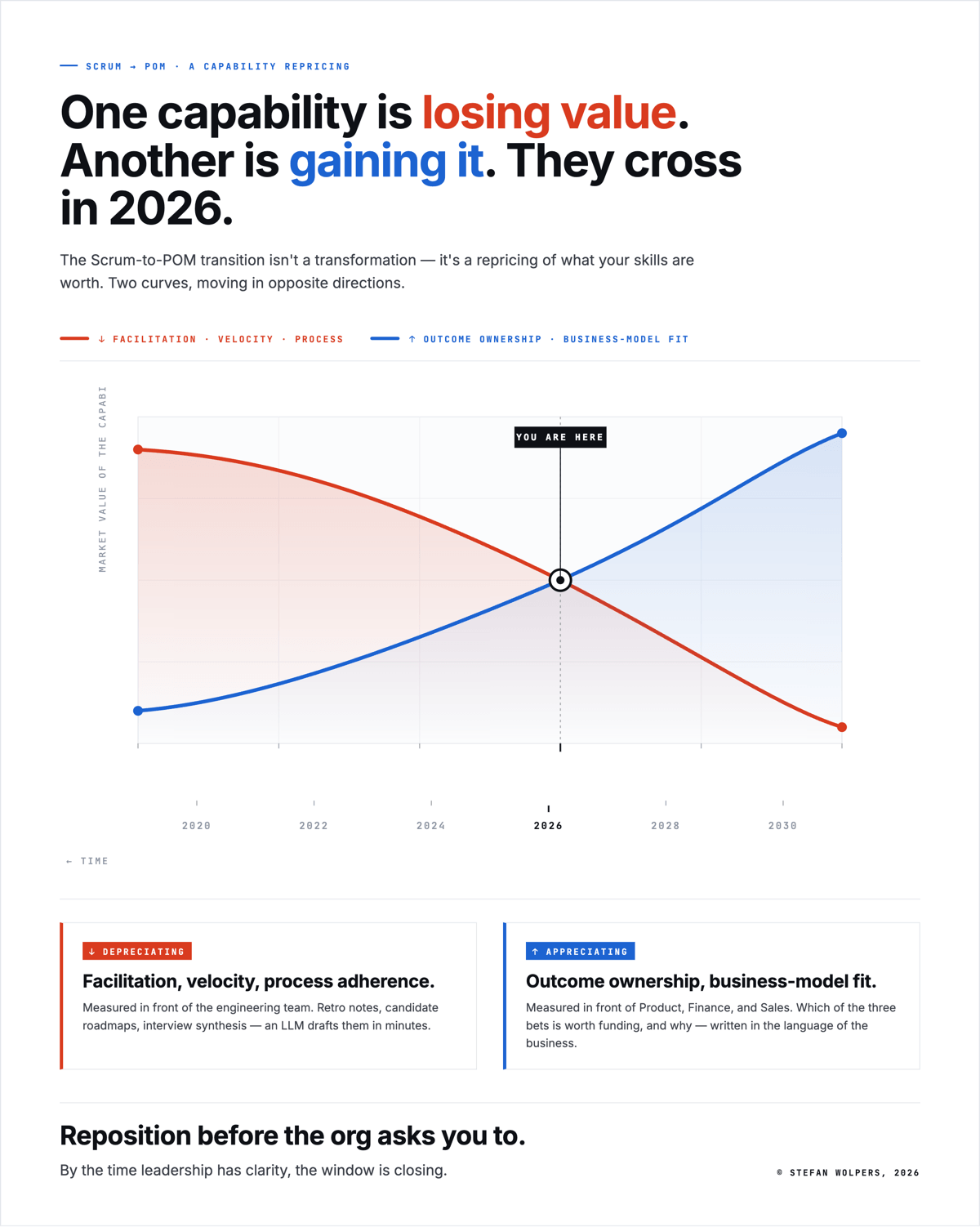 The Scrum-to-POM Transition Is a Role Repositioning Event; It Is Not About Frameworks — by PST Stefan Wolpers