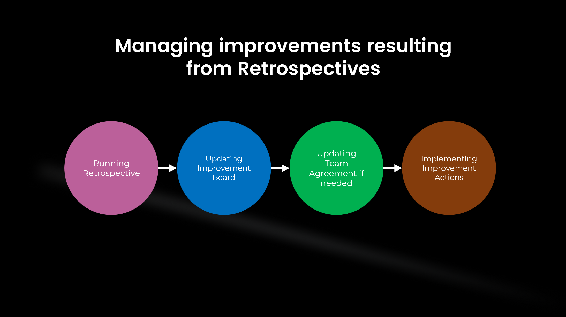 Managing Improvements