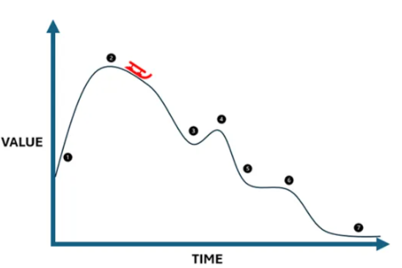 Graphic showing the stages of value over time in a government product.