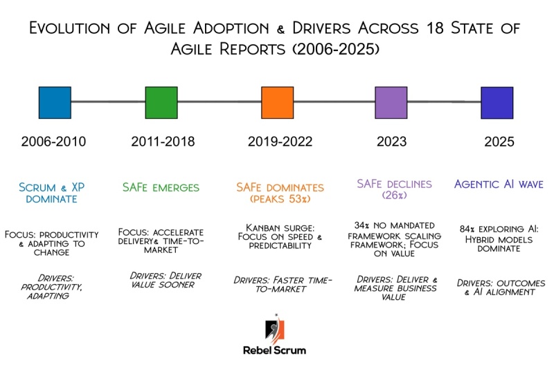 State of Agile Trends