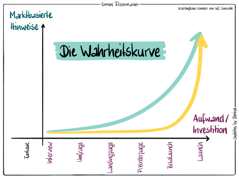 Wahrheitskurve mit KI