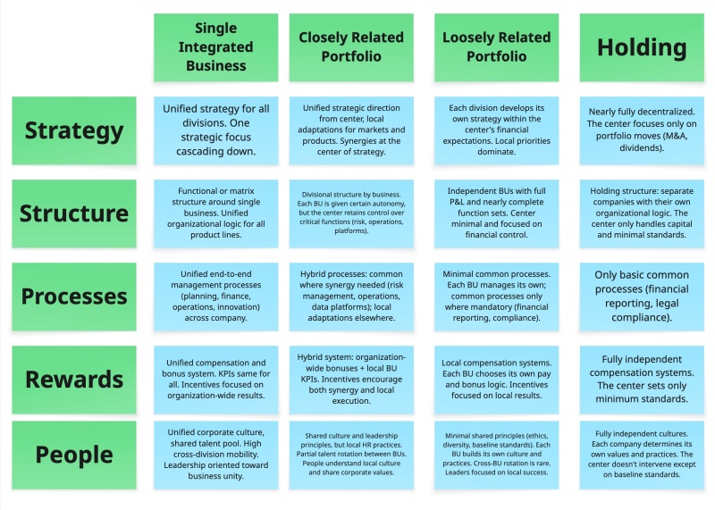 4 types of portfolio through Star Model