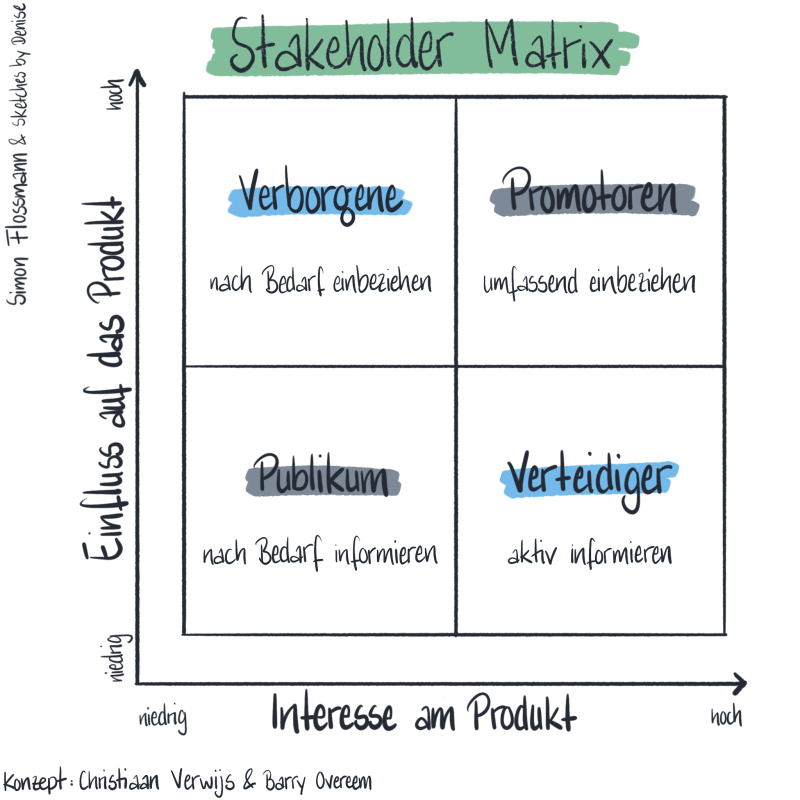 Stakeholder Matrix