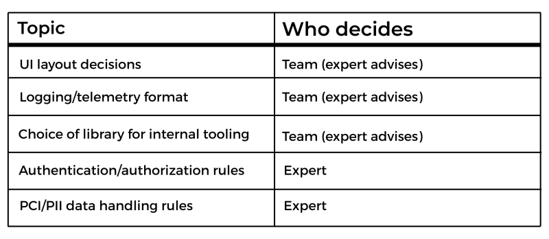 Example decision-rights map